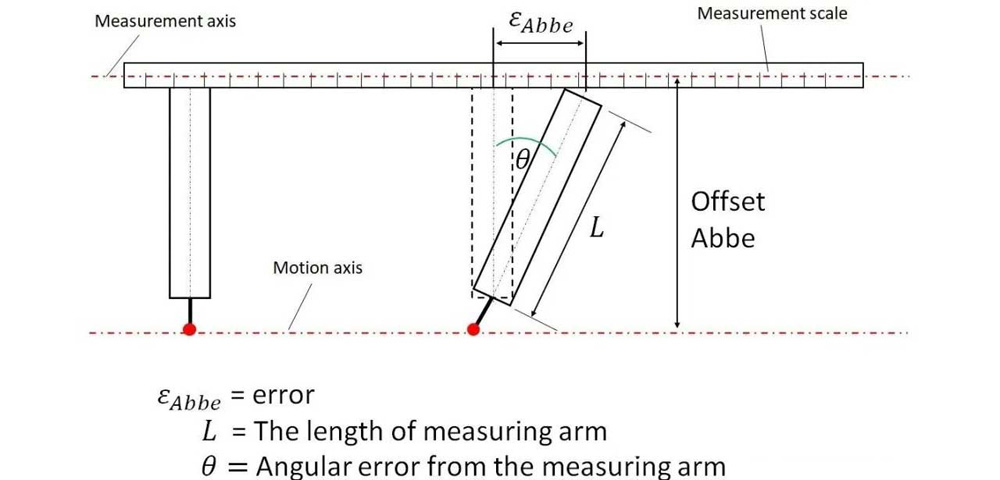 Abbe Error Understanding Its Impact on Linear Motion Accuracy in High-Precision Systems-1.jpg